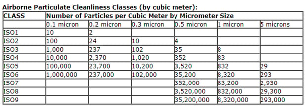 ISO Classification for Airborne Particulate Cleanliness by Class