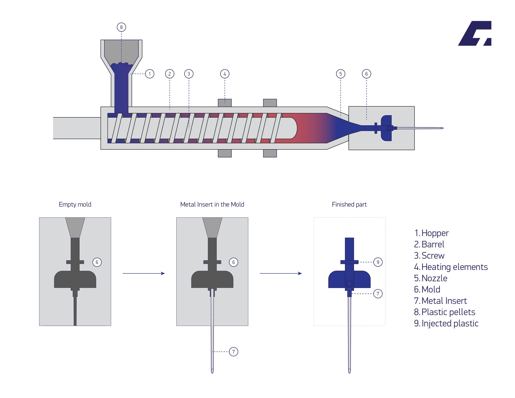 Insert Molding & Overmolding: A Complete Guide